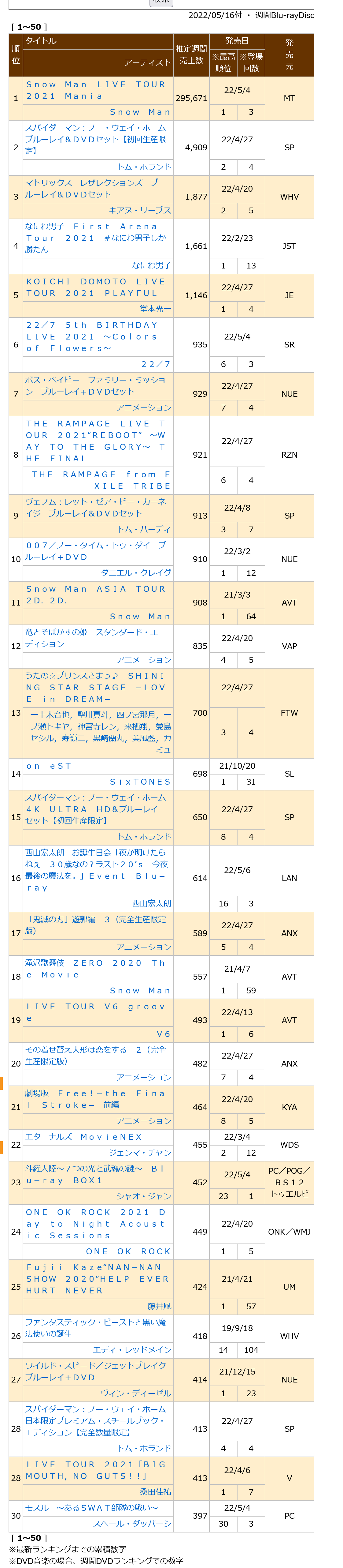 0220516付周榜"