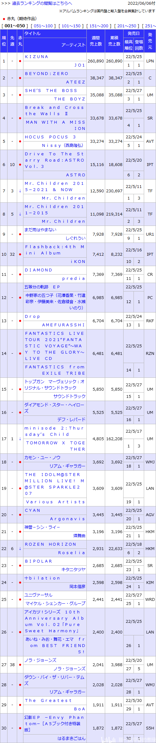 日本动漫歌曲销量周榜・22/06/06付　跳团羽球op首周22.8万