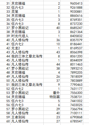 国创动画分数--全面数据，共有16部动画82集超过500万分