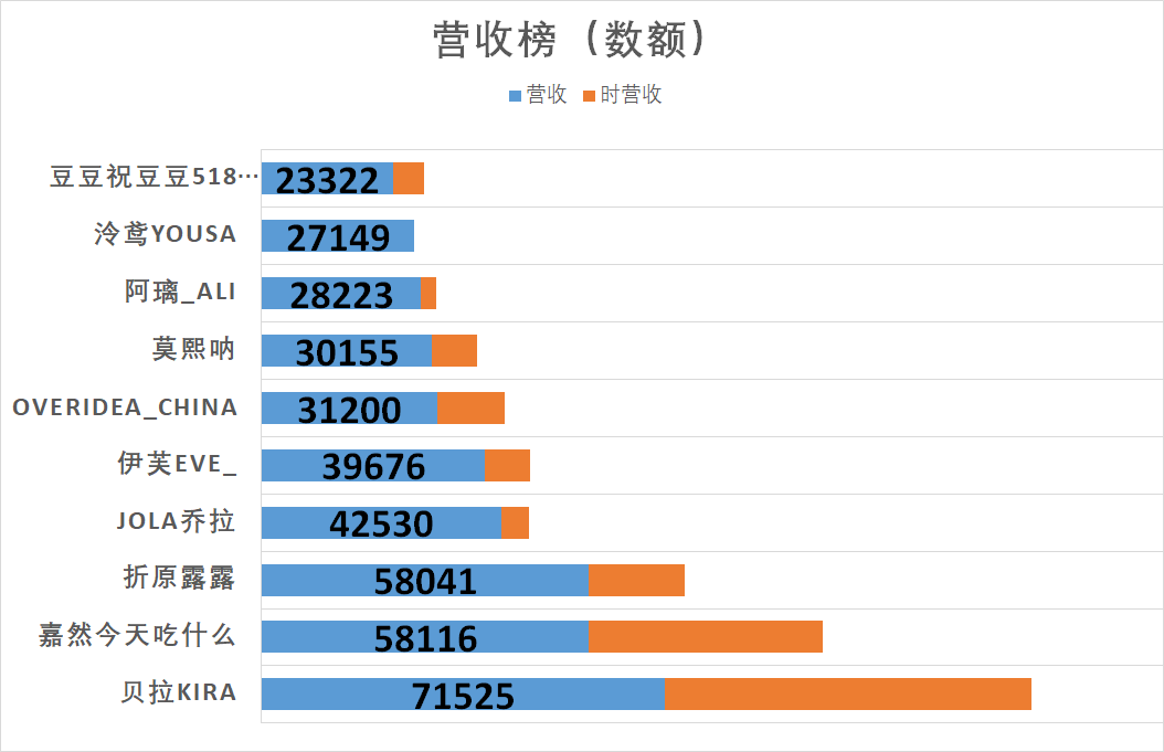 （V面日报5.18）shoto_official 、贝拉、嘉然分别获涨粉、营收、人气榜榜首