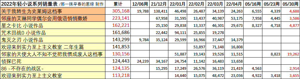 日本轻小说销量周榜・22/05/30付　邻家天使6卷首周1.5万