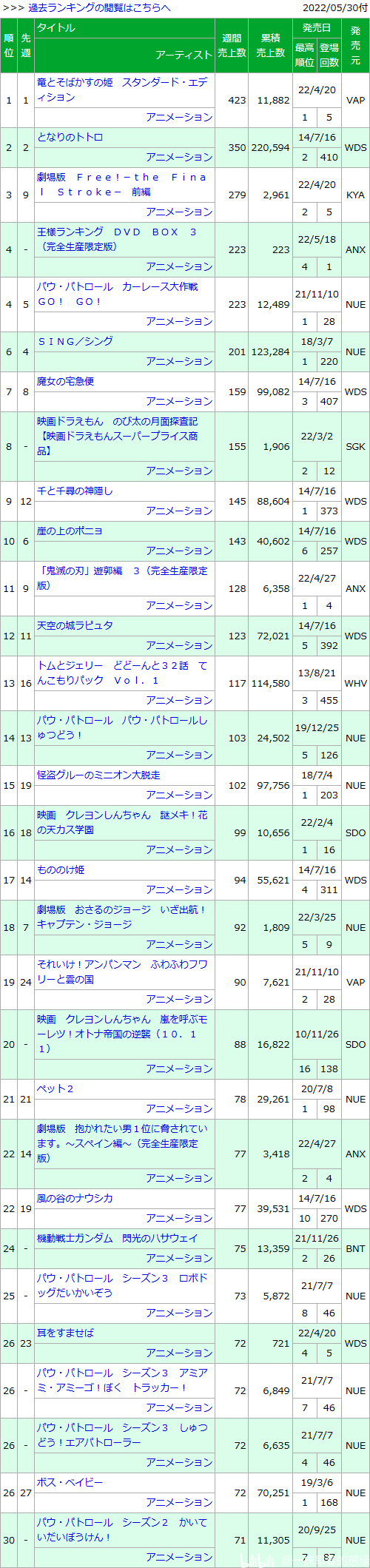 日本动画销量周榜・22/05/30付　公主连结2期3卷首周0.6万