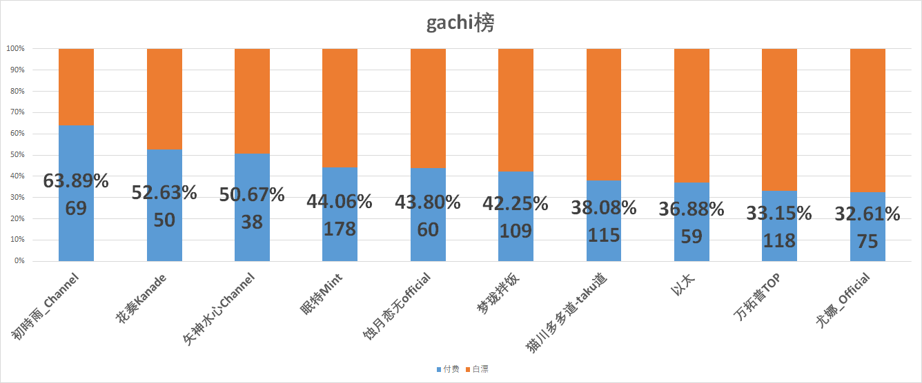 （V面日报5.4）Vox_EN、橙歌歌睡不醒OvO、shourei小N分别获涨粉、营收、人气榜榜首。