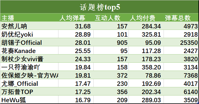 （V面日报5.4）Vox_EN、橙歌歌睡不醒OvO、shourei小N分别获涨粉、营收、人气榜榜首。