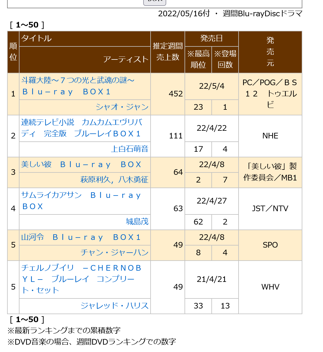 0220516付周榜"