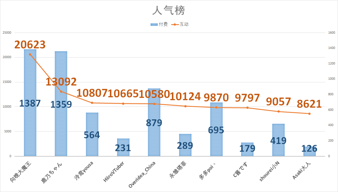 （V面日报5.21）shoto 、多多poi、向晚分别获涨粉、营收、人气榜榜榜首