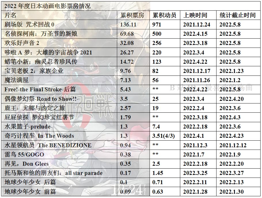 022年度日本动画电影票房整理16"