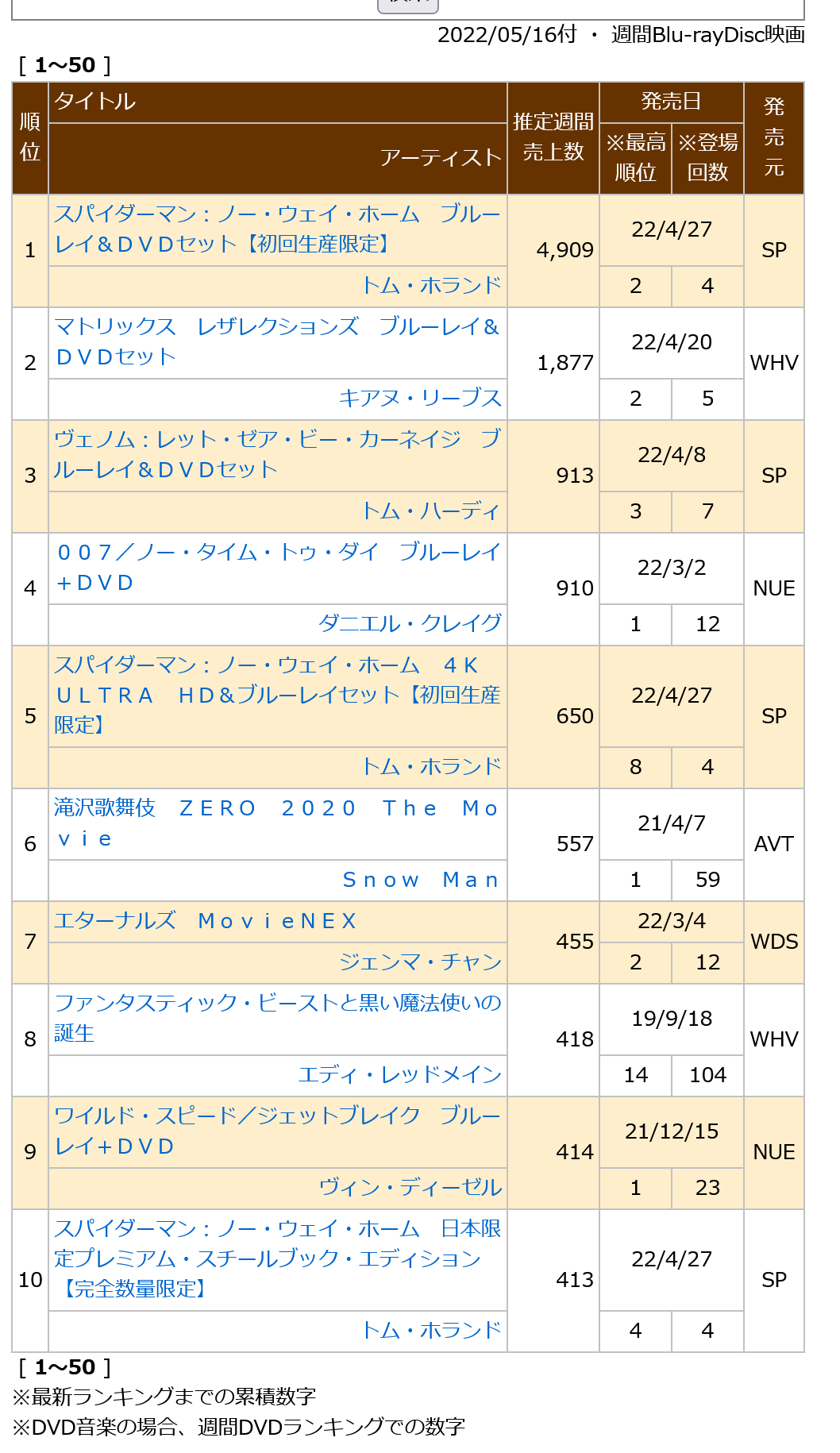 0220516付周榜"