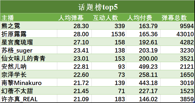 （V面日报5.18）shoto_official 、贝拉、嘉然分别获涨粉、营收、人气榜榜首