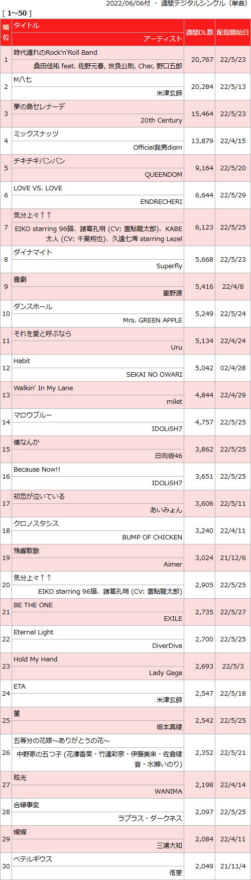 日本动漫歌曲销量周榜・22/06/06付　跳团羽球op首周22.8万