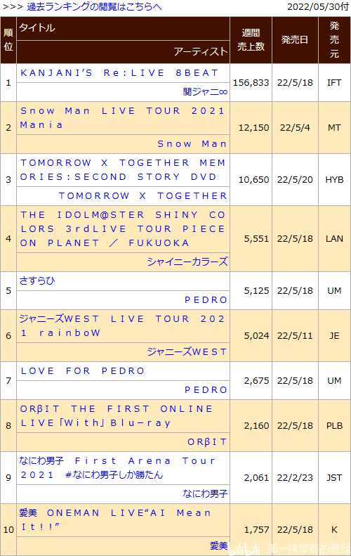 日本动画销量周榜・22/05/30付　公主连结2期3卷首周0.6万