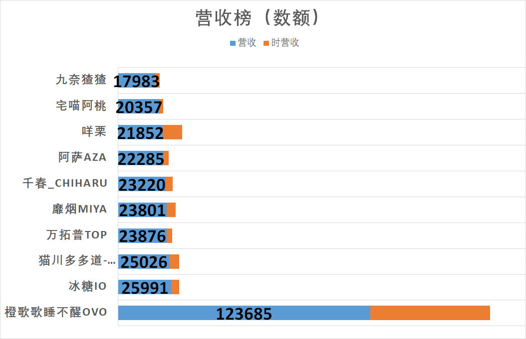 （V面日报5.4）Vox_EN、橙歌歌睡不醒OvO、shourei小N分别获涨粉、营收、人气榜榜首。