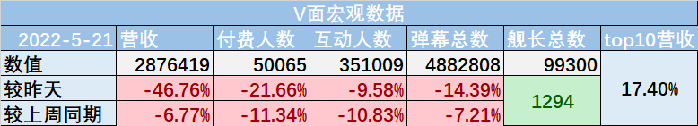 （V面日报5.21）shoto 、多多poi、向晚分别获涨粉、营收、人气榜榜榜首