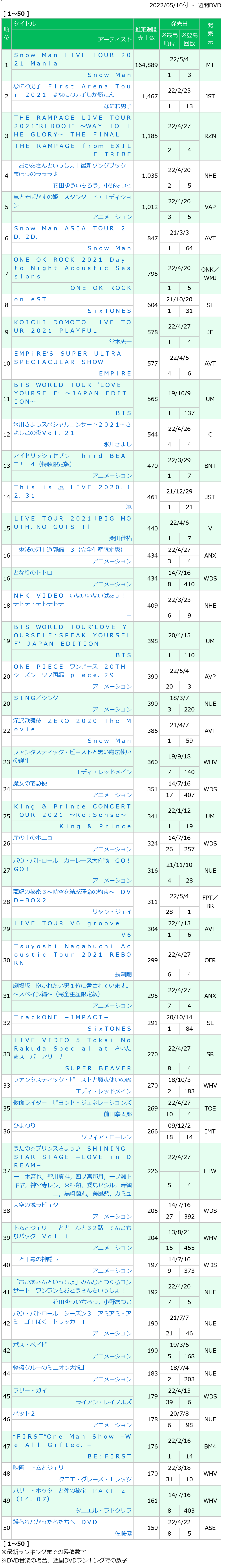 0220516付周榜"