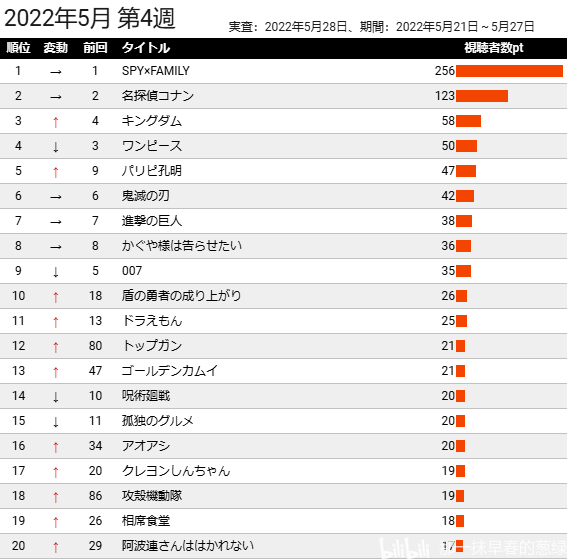 GEM日本动画流媒体周榜・22春#8　间谍过家家五连冠连续新高