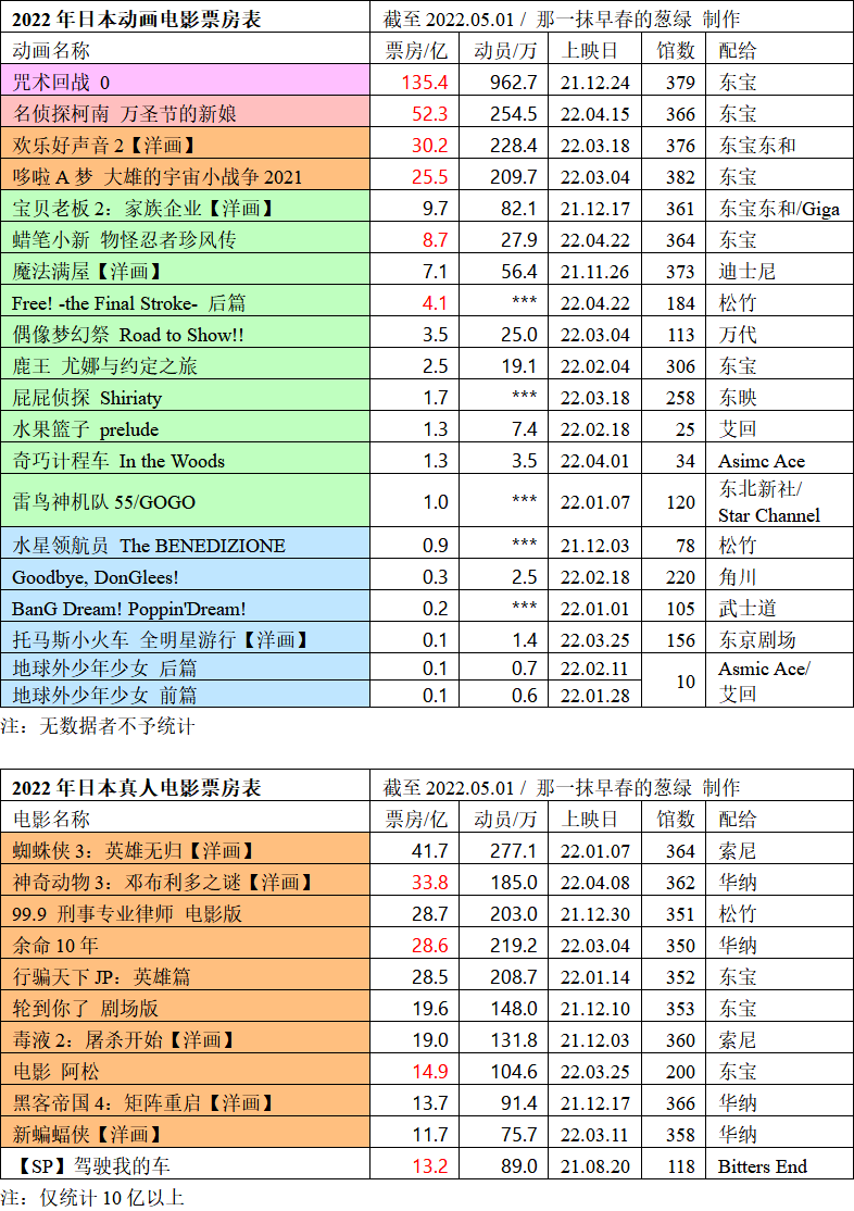 日本动画电影票房周榜・22/05/01付　柯南M25三周52.3亿三连冠