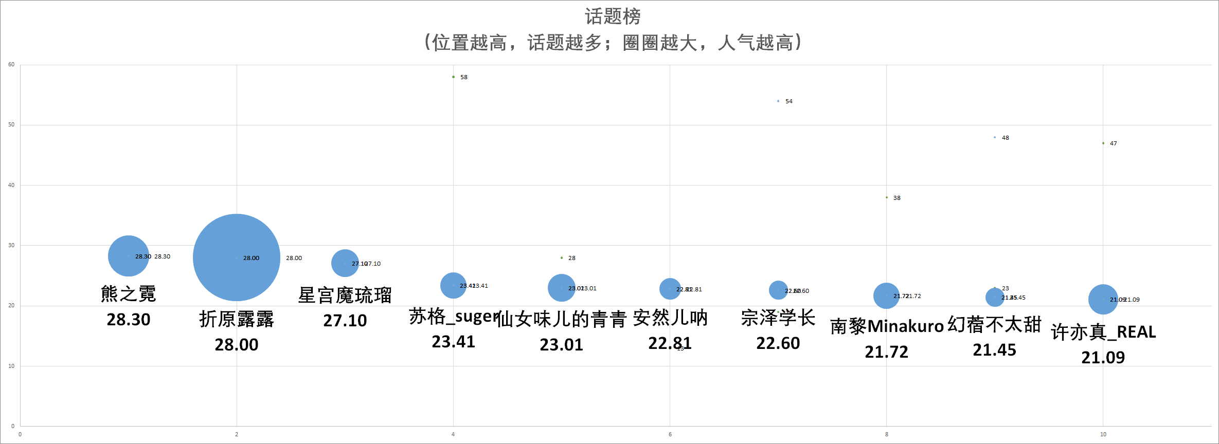 （V面日报5.18）shoto_official 、贝拉、嘉然分别获涨粉、营收、人气榜榜首