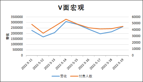 （V面日报5.19）shoto_official获涨粉、 、泠鸢获营收、人气双榜榜首