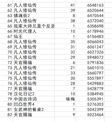 国创动画分数--全面数据，共有16部动画82集超过500万分