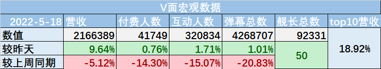 （V面日报5.18）shoto_official 、贝拉、嘉然分别获涨粉、营收、人气榜榜首