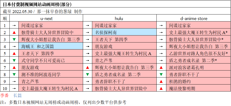 GEM日本动画流媒体周榜・22春#8　间谍过家家五连冠连续新高