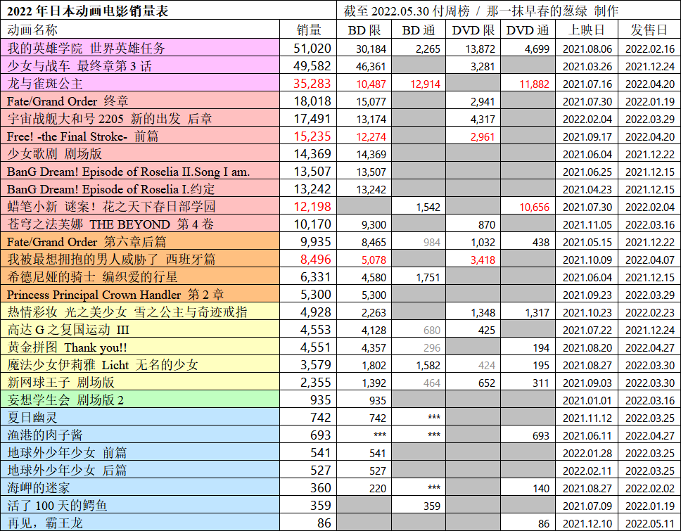 日本动画销量周榜・22/05/30付　公主连结2期3卷首周0.6万