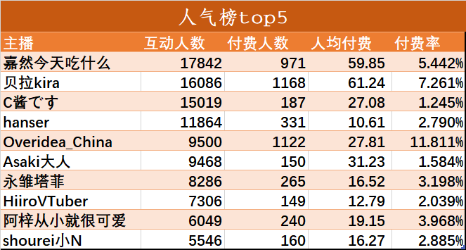 （V面日报5.18）shoto_official 、贝拉、嘉然分别获涨粉、营收、人气榜榜首