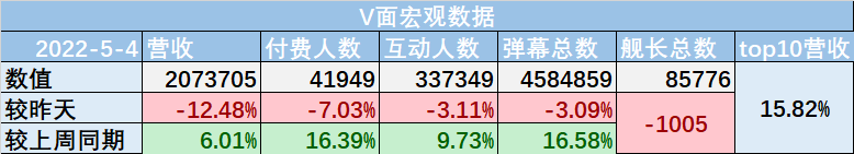 （V面日报5.4）Vox_EN、橙歌歌睡不醒OvO、shourei小N分别获涨粉、营收、人气榜榜首。