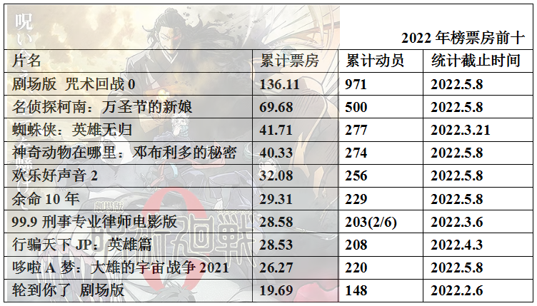 022年度日本动画电影票房整理16"