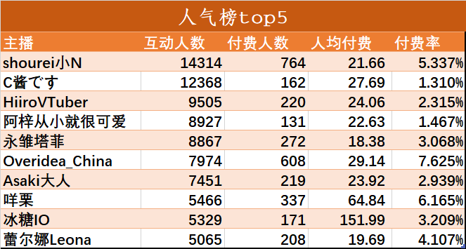 （V面日报5.4）Vox_EN、橙歌歌睡不醒OvO、shourei小N分别获涨粉、营收、人气榜榜首。