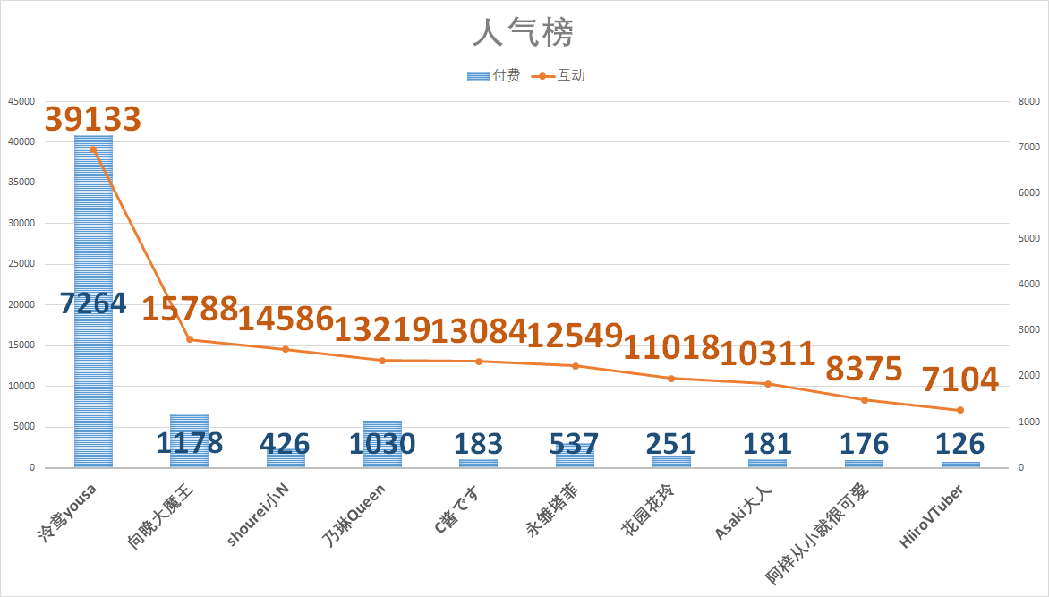 （V面日报5.19）shoto_official获涨粉、 、泠鸢获营收、人气双榜榜首