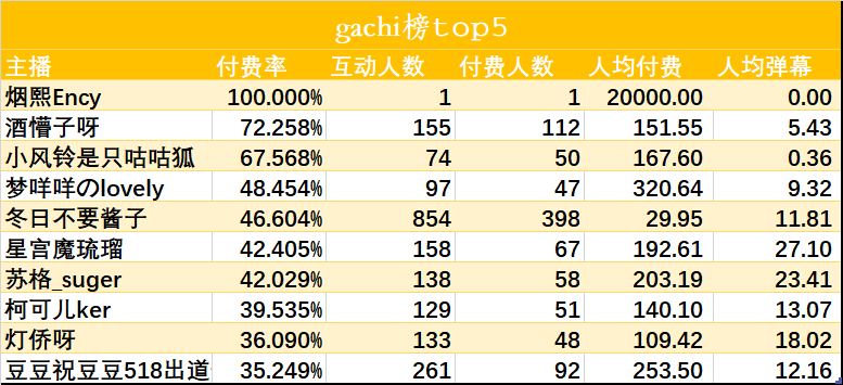 （V面日报5.18）shoto_official 、贝拉、嘉然分别获涨粉、营收、人气榜榜首