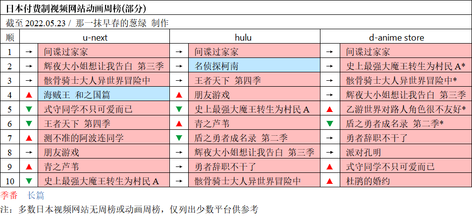 GEM日本动画流媒体周榜・22春#7　间谍过家家四连冠新高