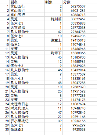 国创动画分数--全面数据，共有16部动画82集超过500万分