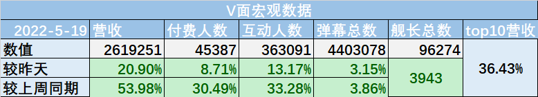 （V面日报5.19）shoto_official获涨粉、 、泠鸢获营收、人气双榜榜首