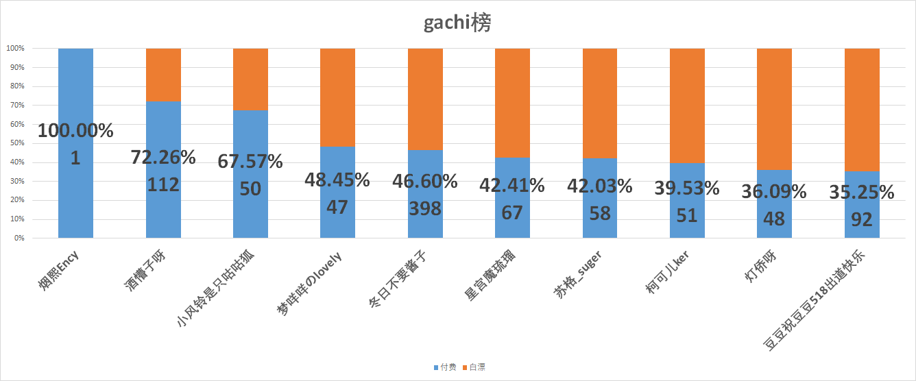 （V面日报5.18）shoto_official 、贝拉、嘉然分别获涨粉、营收、人气榜榜首