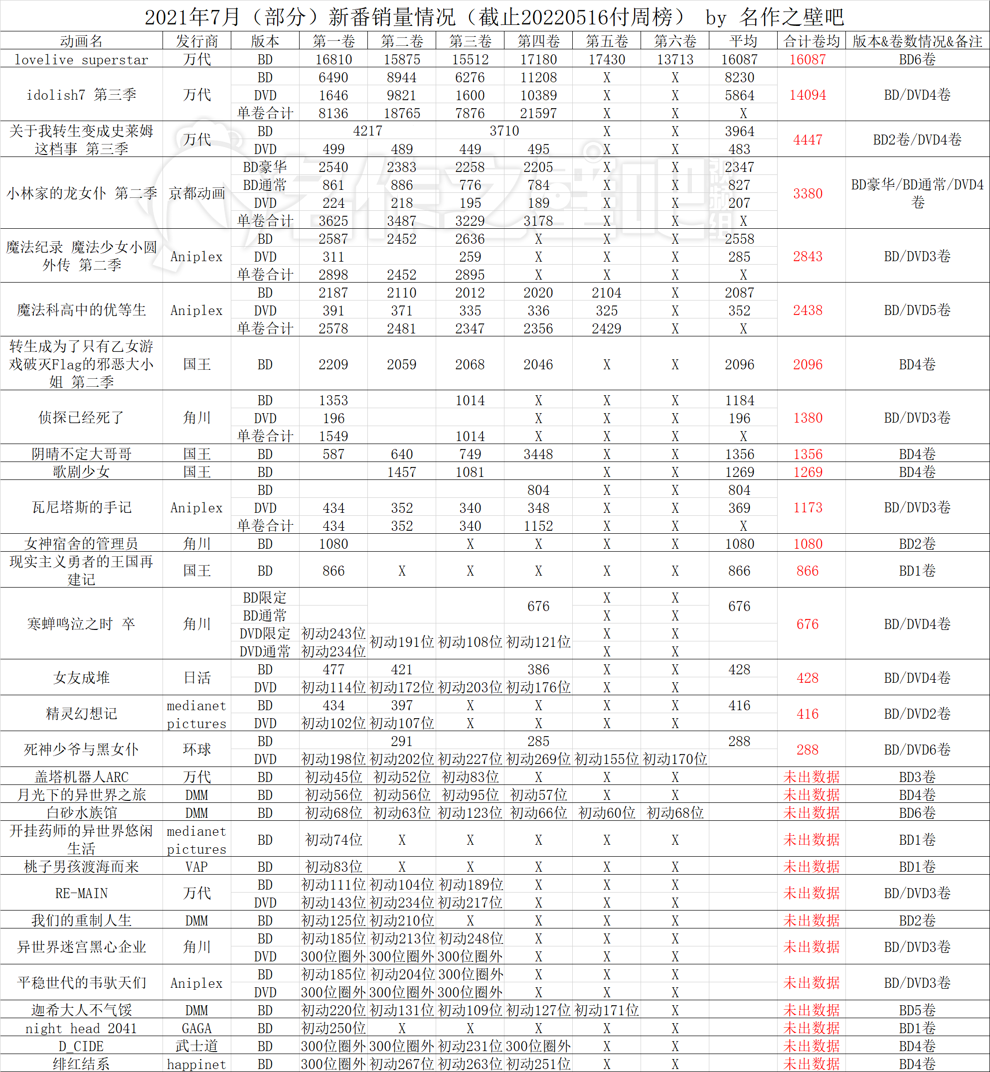 022年5月2日-5月8日日本动画销量情况"