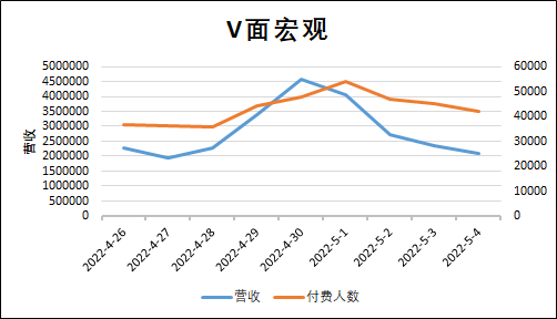 （V面日报5.4）Vox_EN、橙歌歌睡不醒OvO、shourei小N分别获涨粉、营收、人气榜榜首。