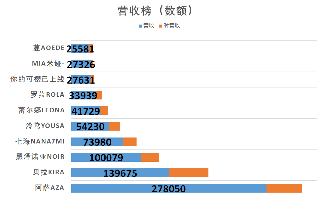 （V面日报5.14）shoto_official、阿萨Aza、贝拉分别获涨粉、营收、人气榜榜首