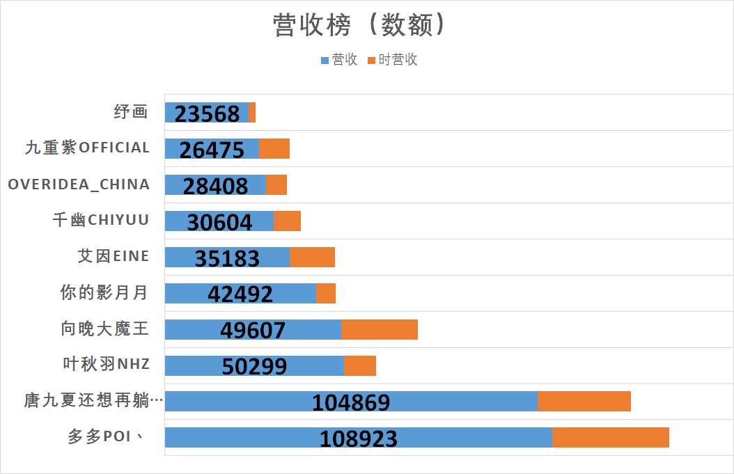 （V面日报5.21）shoto 、多多poi、向晚分别获涨粉、营收、人气榜榜榜首