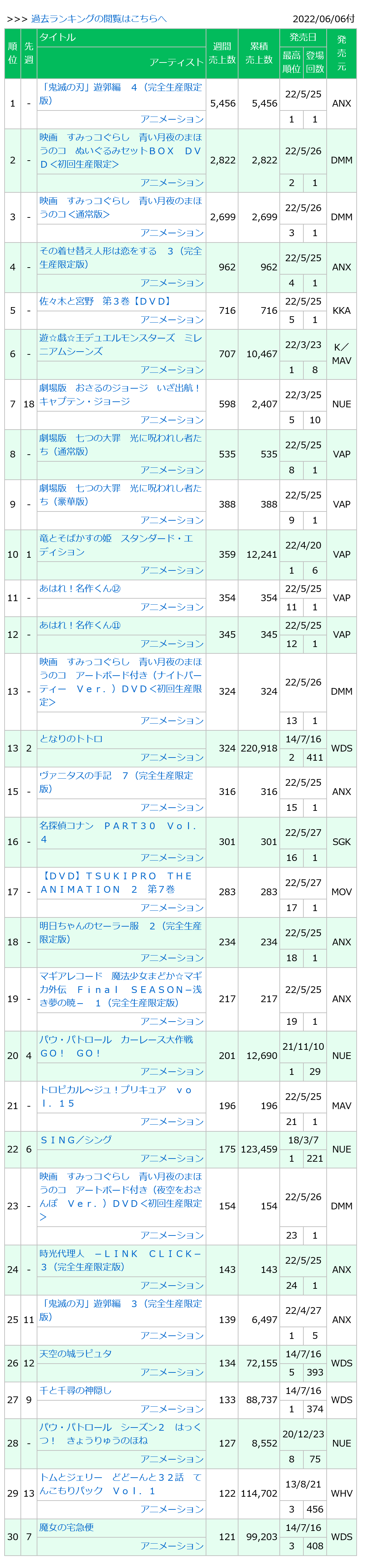 0220606付周榜"