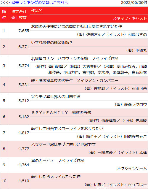 日本轻小说销量周榜・22/06/06付　最强炼金术师12卷首周0.6万