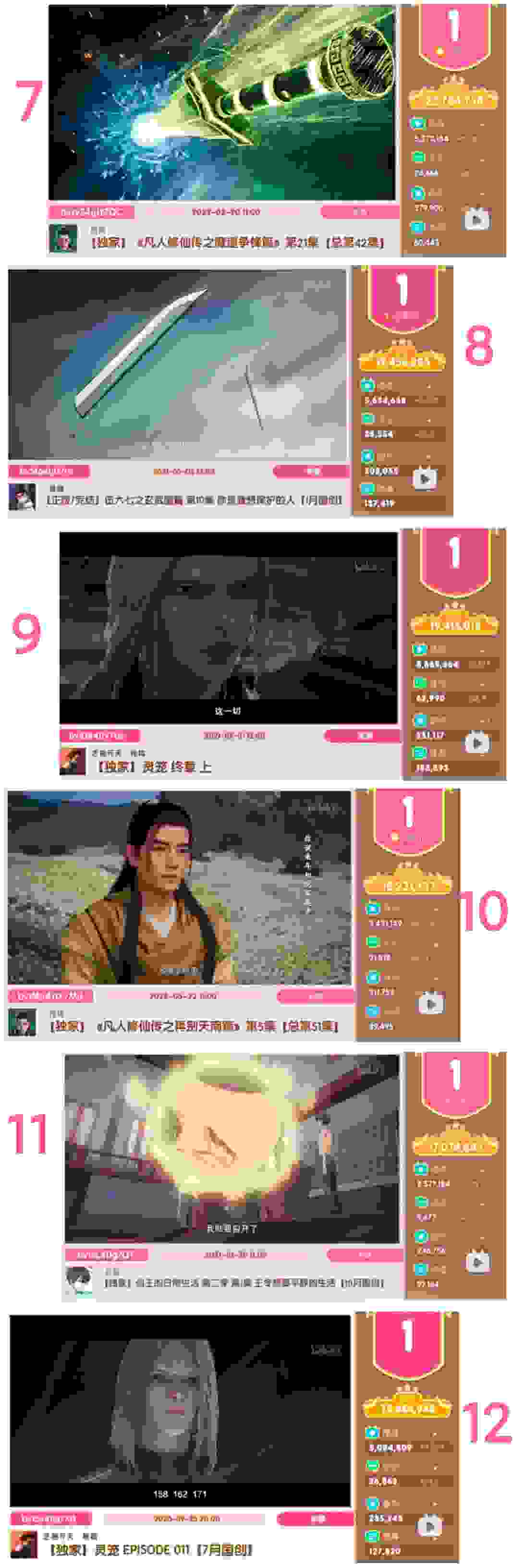 哔哩哔哩周刊：凡人修仙传第51集上榜国创分数前30，位列第10位，30占其9