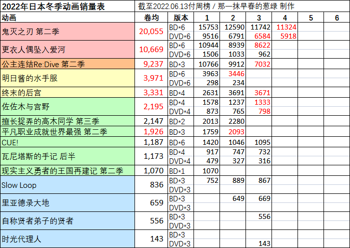 日本动画销量周榜・22/06/13付　白蛇缘起日版首周1.6万