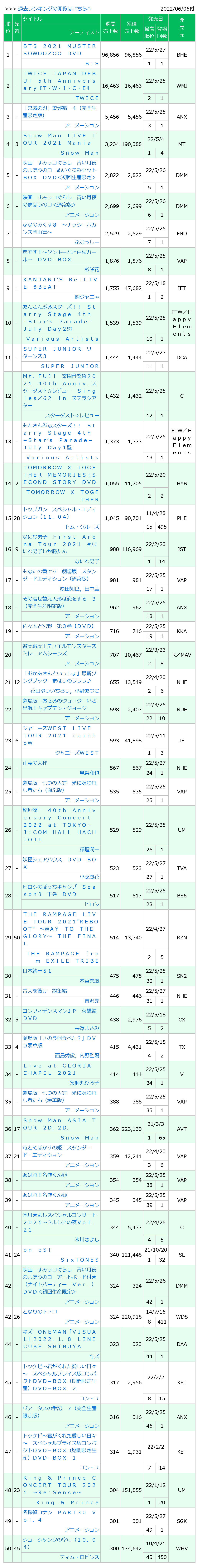 0220606付周榜"