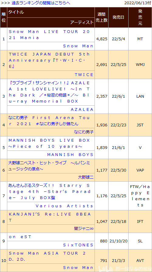 日本动画销量周榜・22/06/13付　白蛇缘起日版首周1.6万