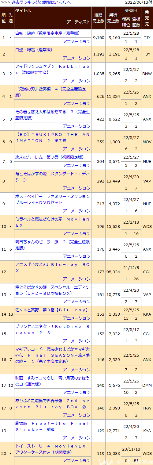 日本动画销量周榜・22/06/13付　白蛇缘起日版首周1.6万