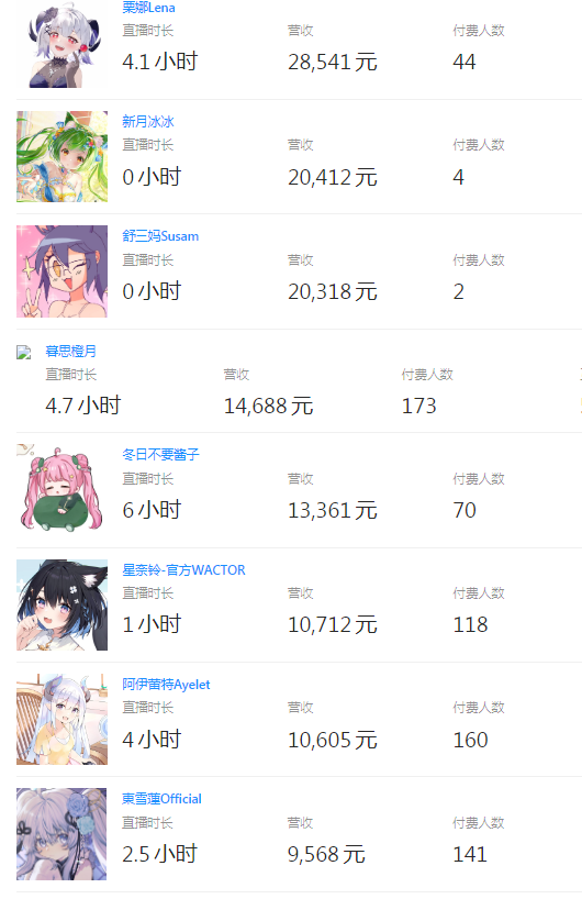 （V面日报6.8）shoto_official 、栗娜Lena、阿梓分别获涨粉、营收、人气榜榜首。