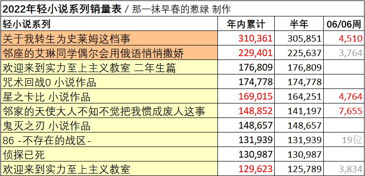 日本轻小说销量周榜・22/06/06付　最强炼金术师12卷首周0.6万