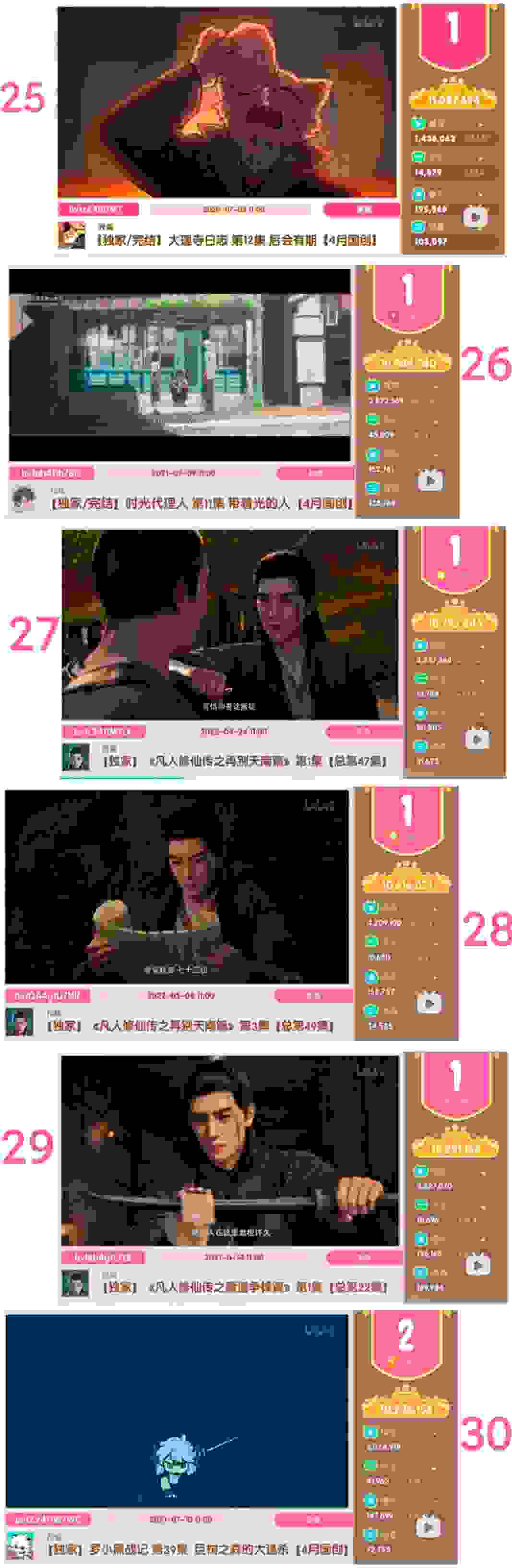 哔哩哔哩周刊：凡人修仙传第51集上榜国创分数前30，位列第10位，30占其9